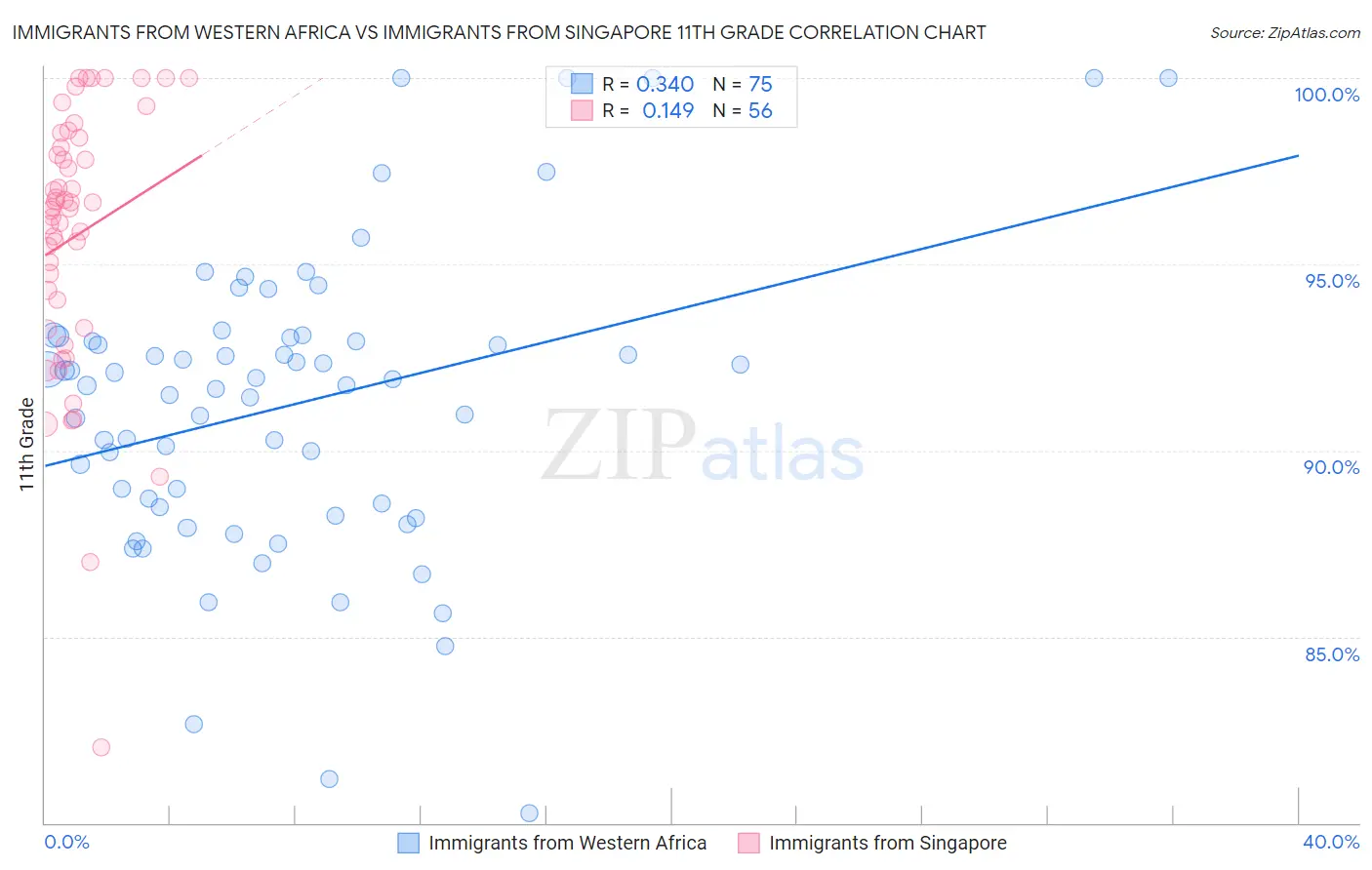 Immigrants from Western Africa vs Immigrants from Singapore 11th Grade