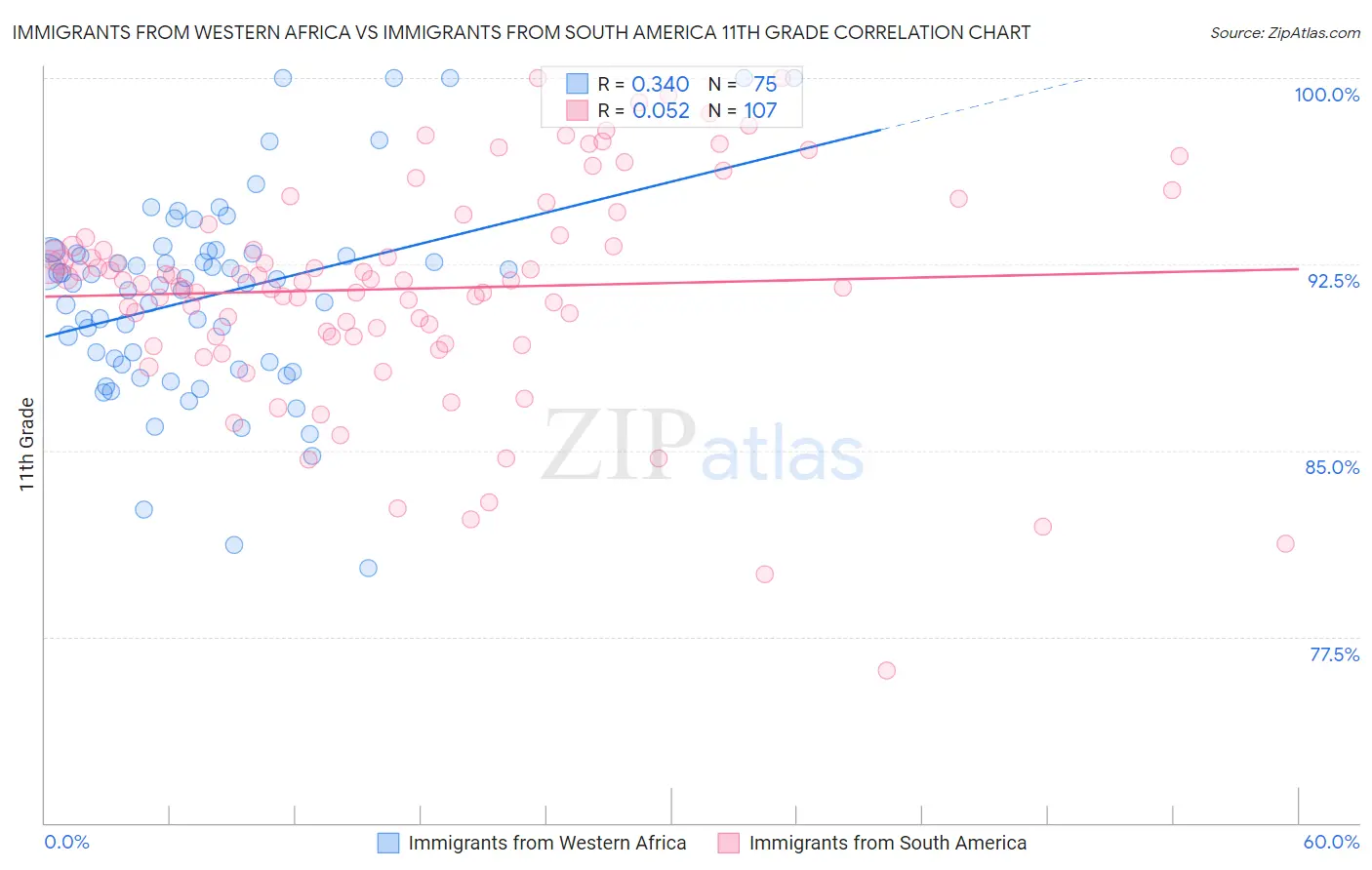 Immigrants from Western Africa vs Immigrants from South America 11th Grade