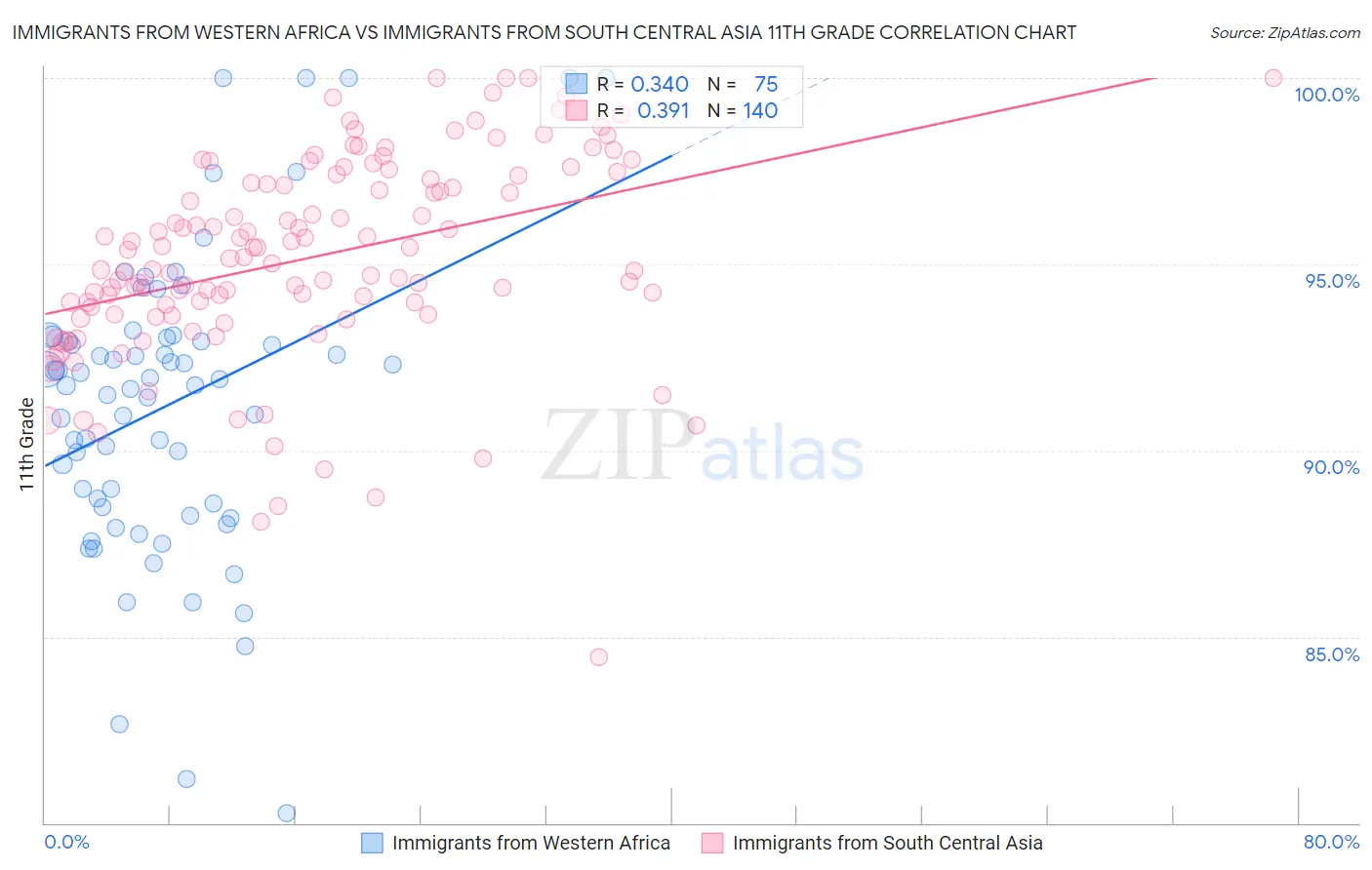 Immigrants from Western Africa vs Immigrants from South Central Asia 11th Grade