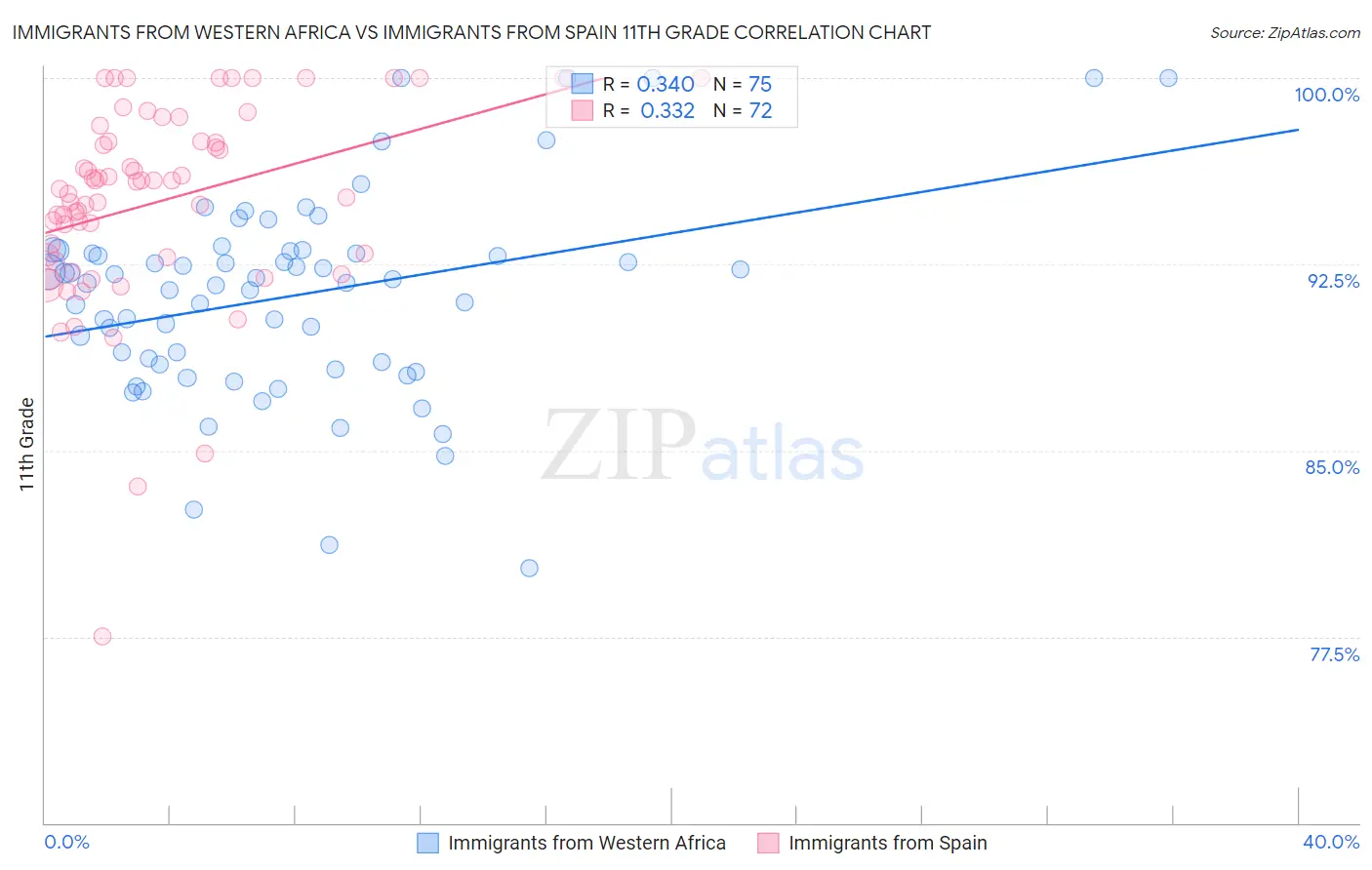 Immigrants from Western Africa vs Immigrants from Spain 11th Grade