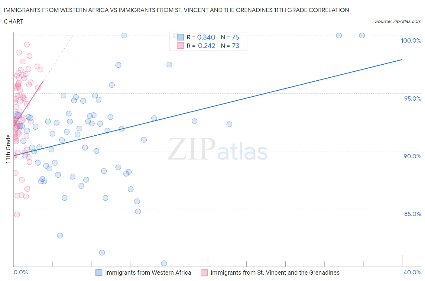 Immigrants from Western Africa vs Immigrants from St. Vincent and the Grenadines 11th Grade