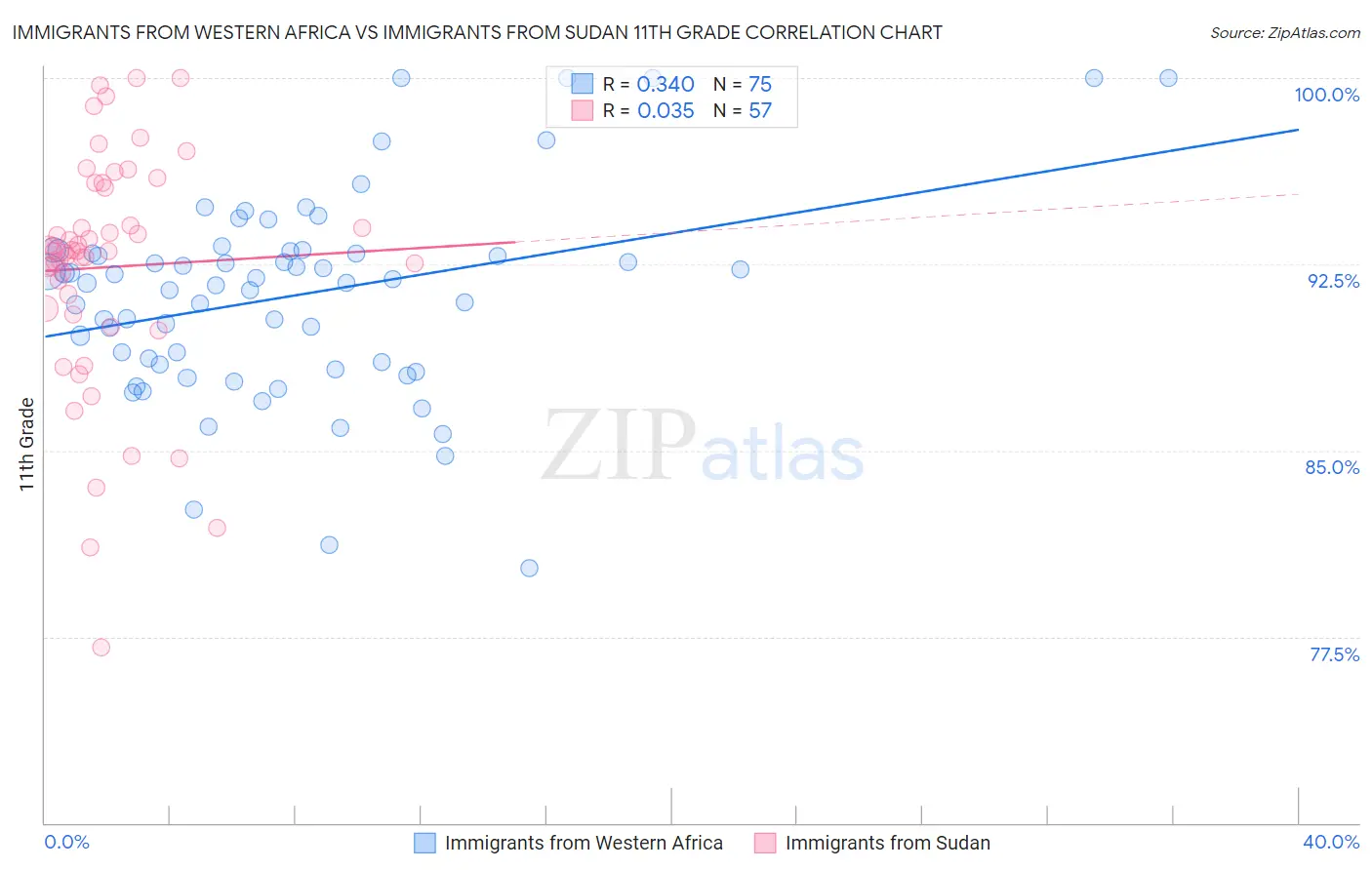Immigrants from Western Africa vs Immigrants from Sudan 11th Grade