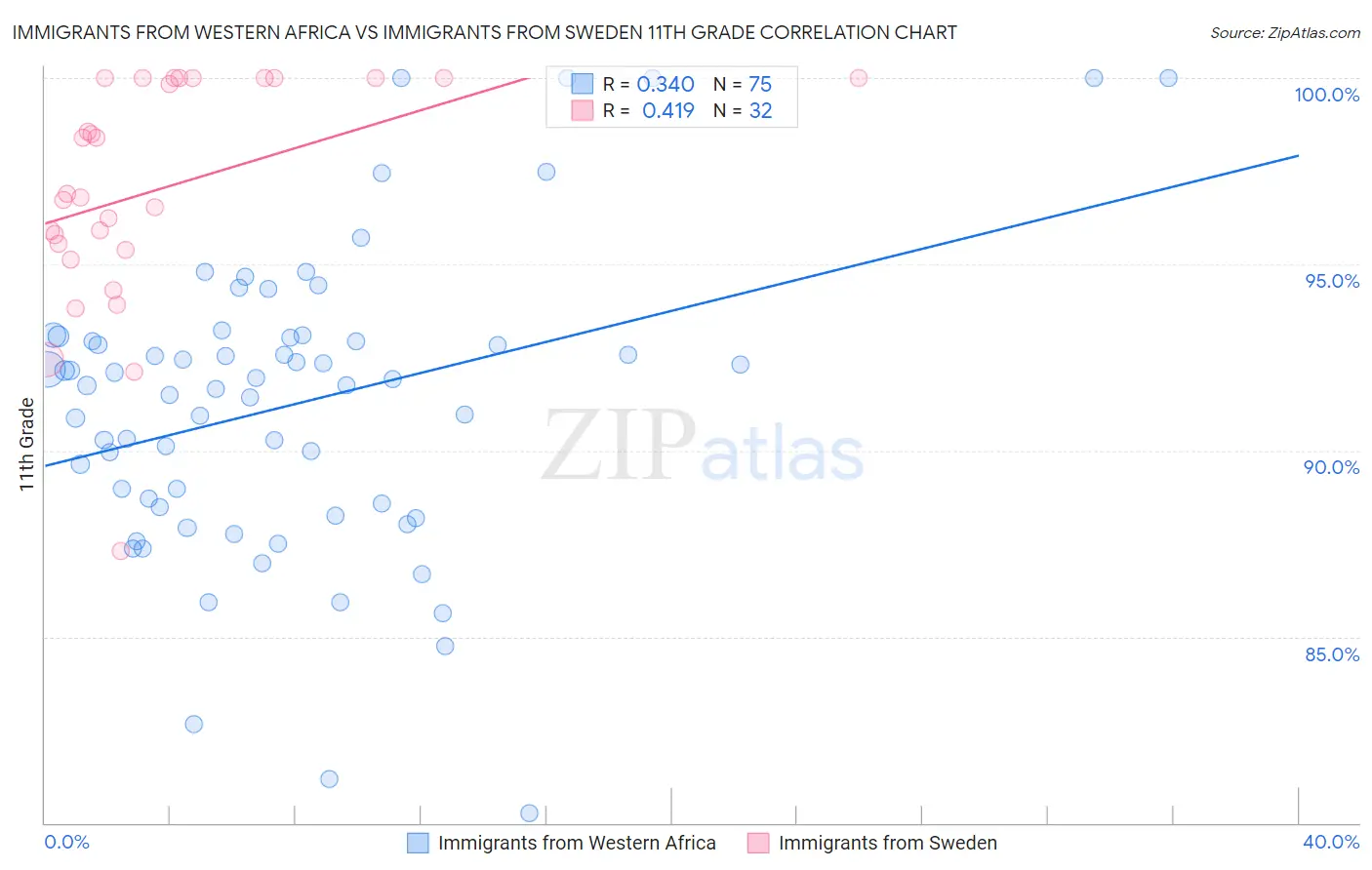 Immigrants from Western Africa vs Immigrants from Sweden 11th Grade
