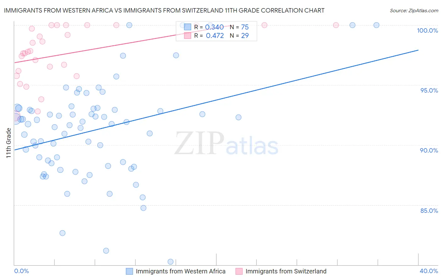 Immigrants from Western Africa vs Immigrants from Switzerland 11th Grade