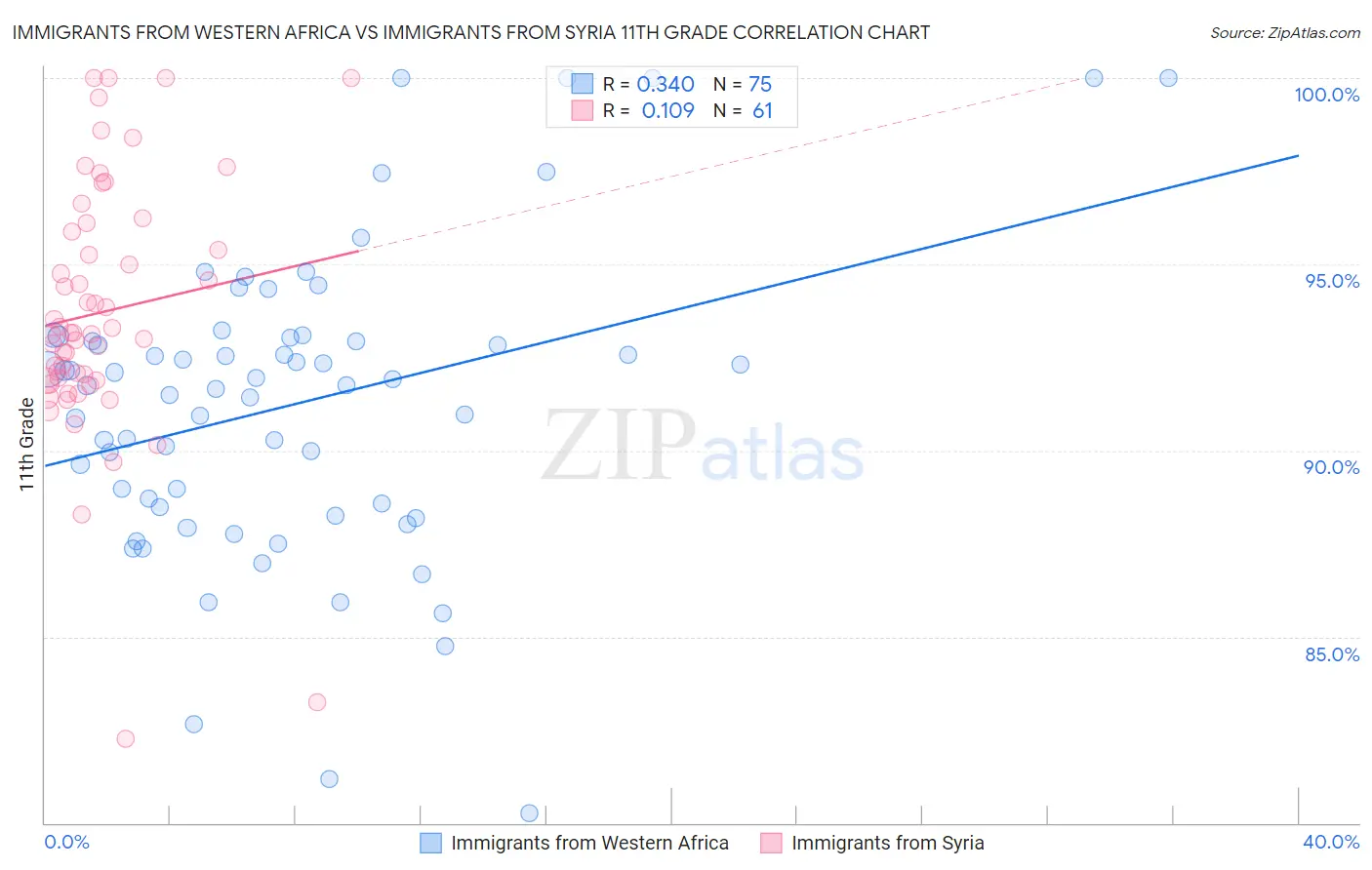 Immigrants from Western Africa vs Immigrants from Syria 11th Grade