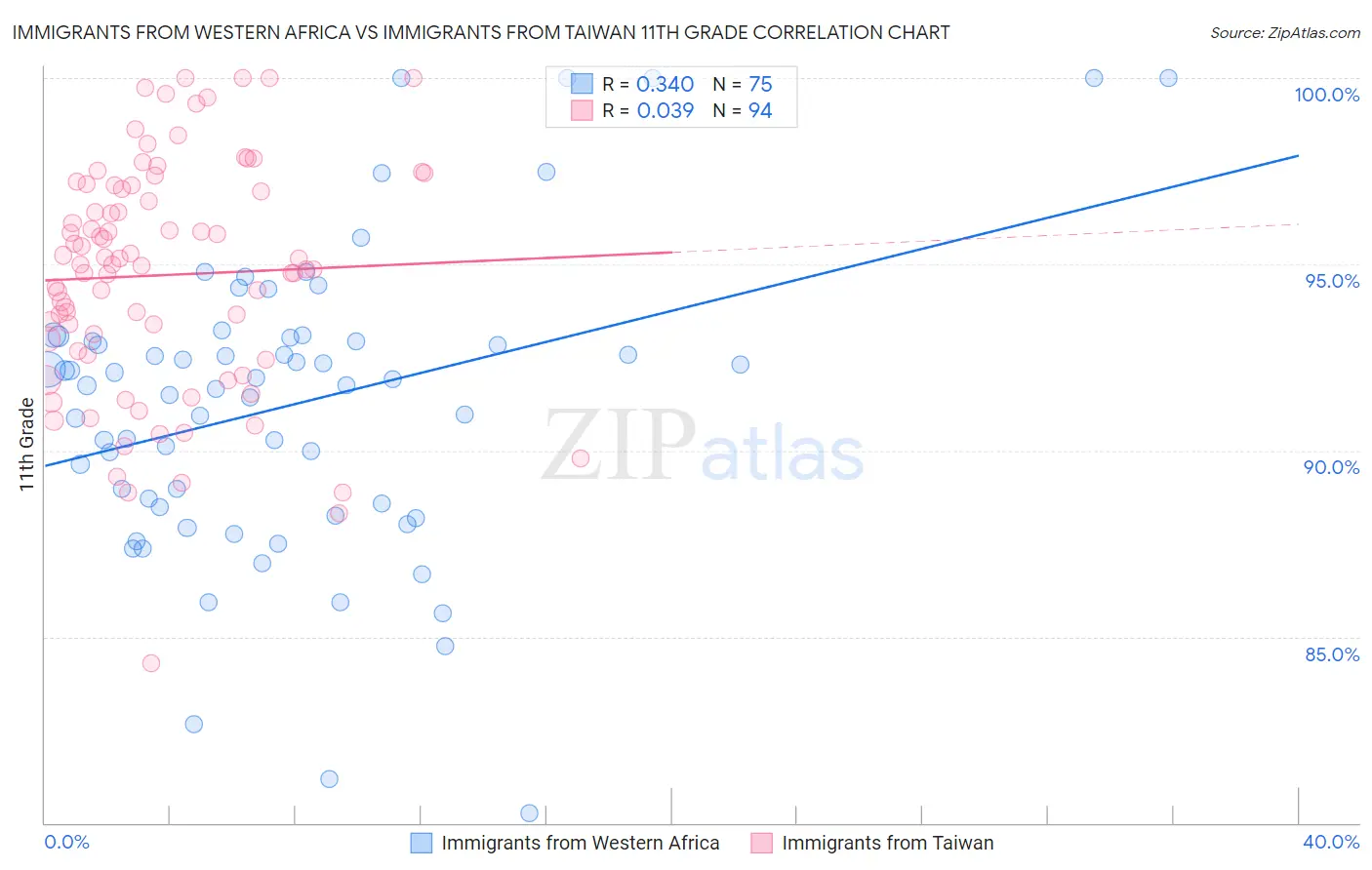 Immigrants from Western Africa vs Immigrants from Taiwan 11th Grade