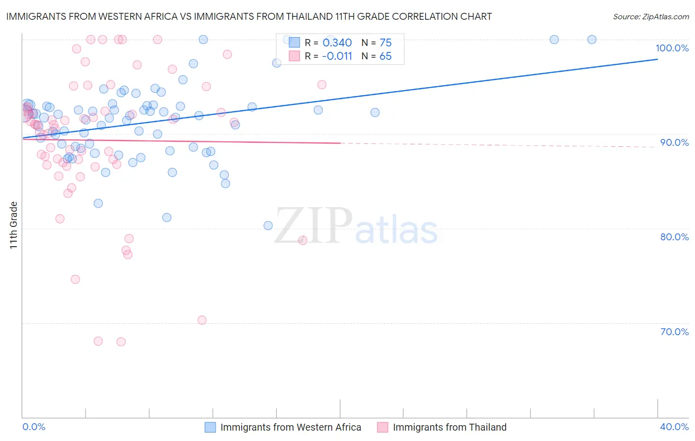 Immigrants from Western Africa vs Immigrants from Thailand 11th Grade