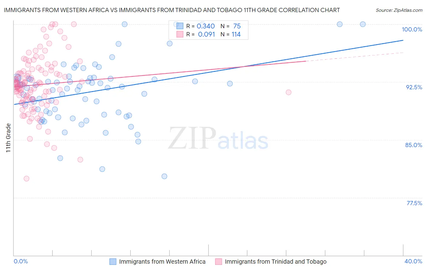 Immigrants from Western Africa vs Immigrants from Trinidad and Tobago 11th Grade