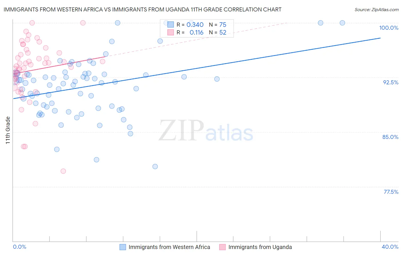 Immigrants from Western Africa vs Immigrants from Uganda 11th Grade