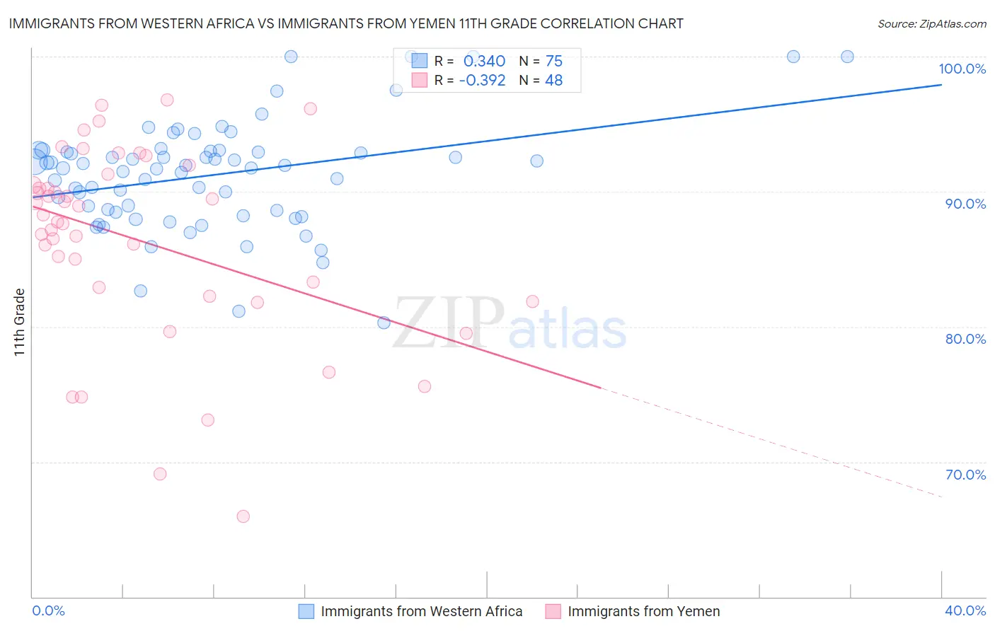 Immigrants from Western Africa vs Immigrants from Yemen 11th Grade