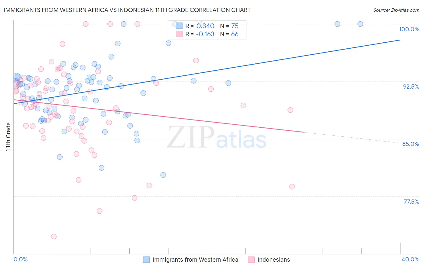 Immigrants from Western Africa vs Indonesian 11th Grade