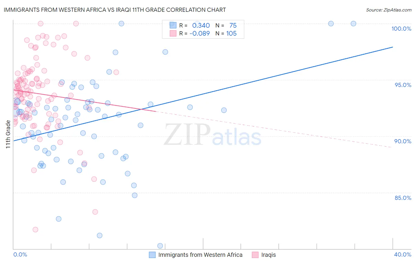 Immigrants from Western Africa vs Iraqi 11th Grade