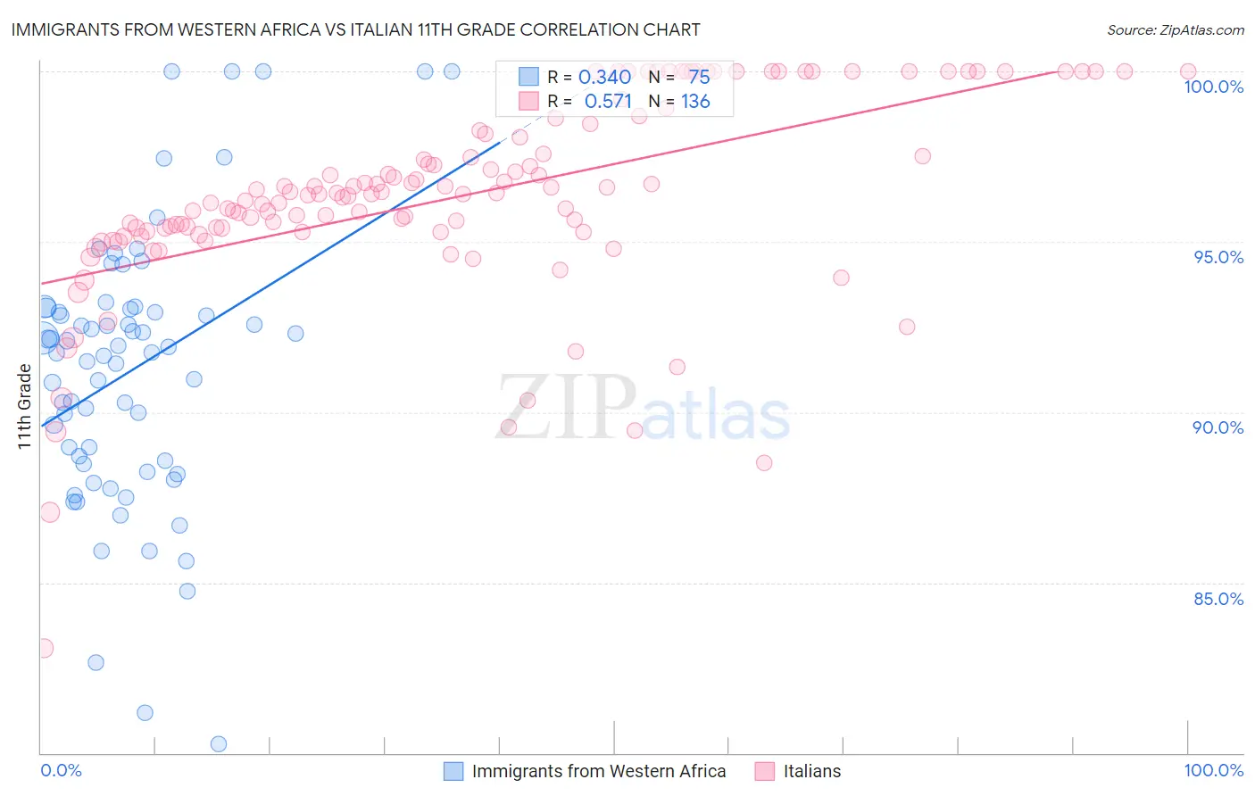 Immigrants from Western Africa vs Italian 11th Grade