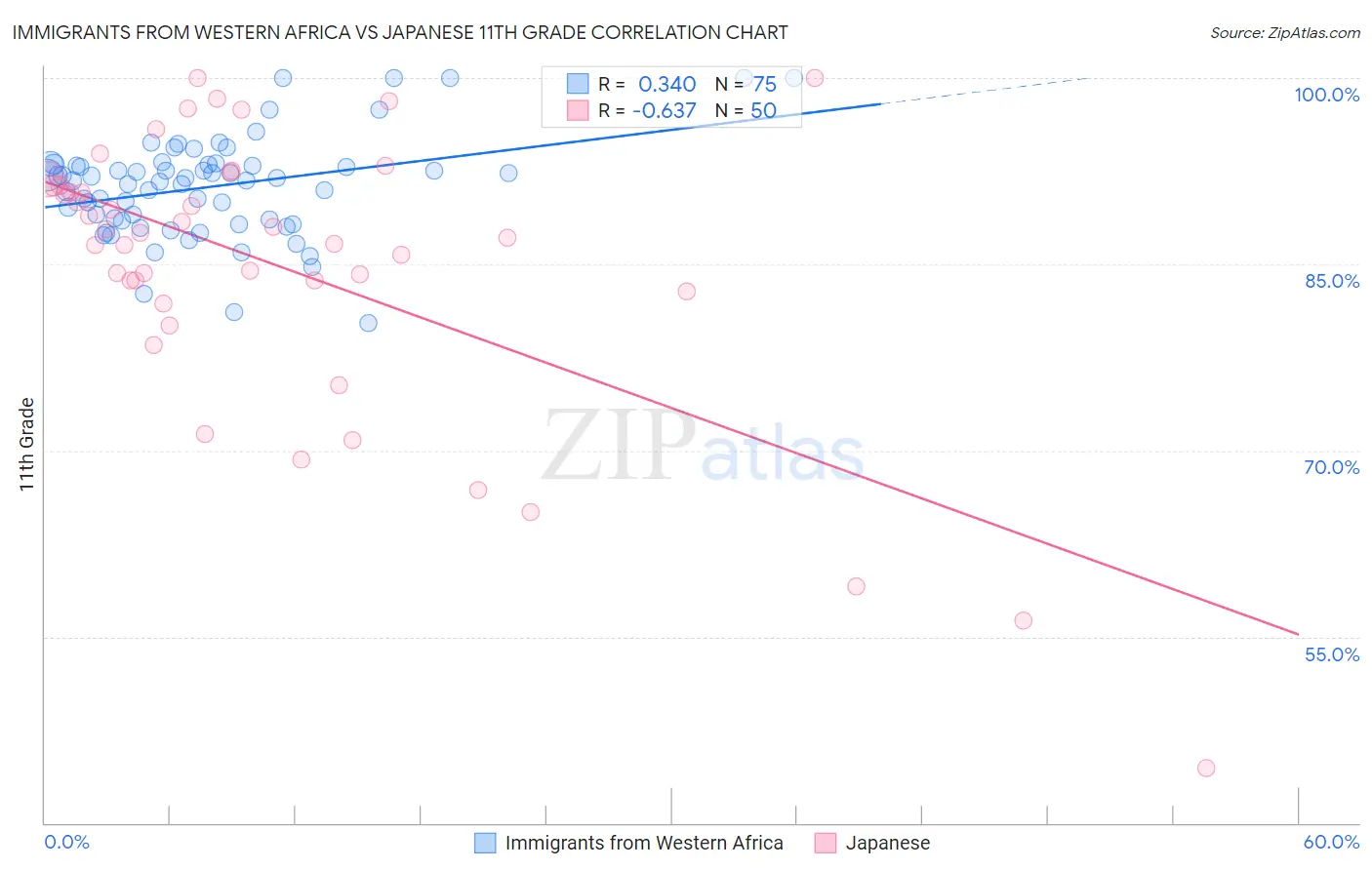 Immigrants from Western Africa vs Japanese 11th Grade