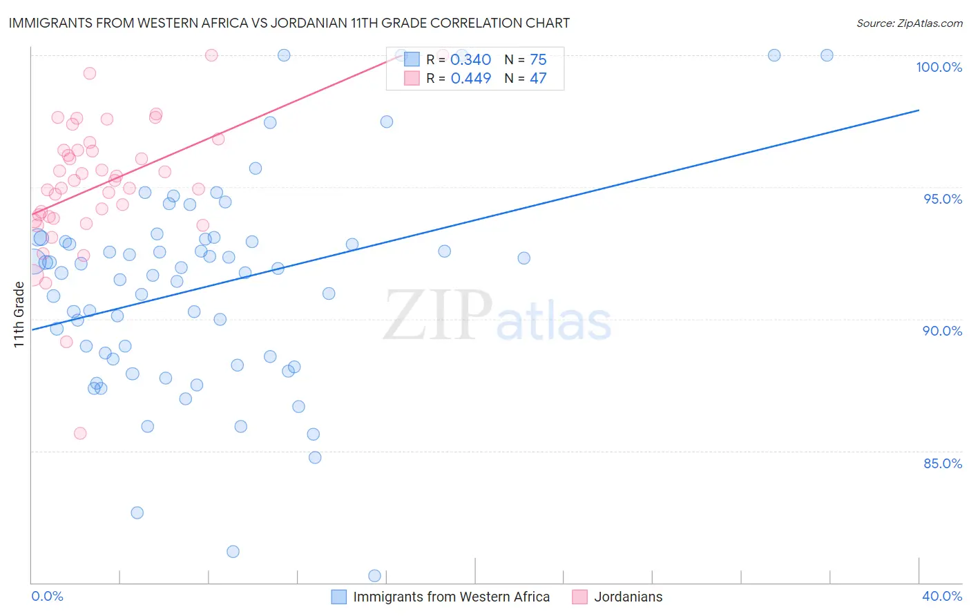 Immigrants from Western Africa vs Jordanian 11th Grade