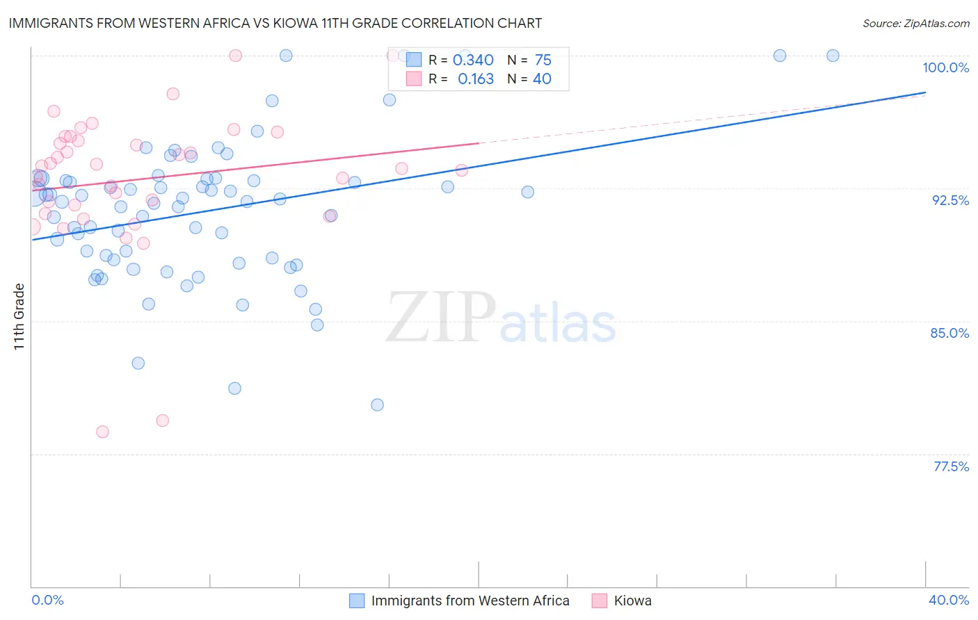 Immigrants from Western Africa vs Kiowa 11th Grade