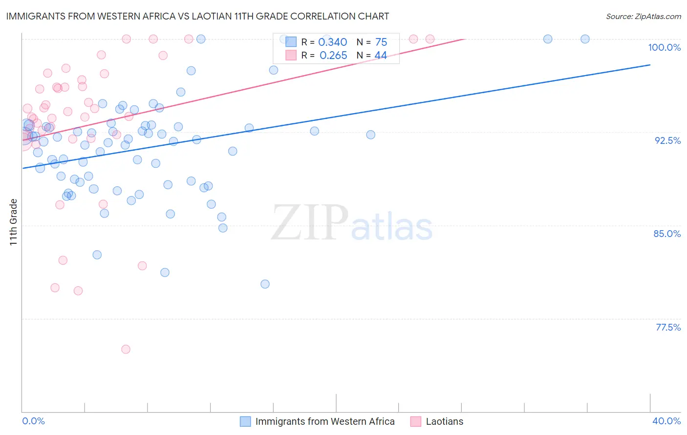Immigrants from Western Africa vs Laotian 11th Grade