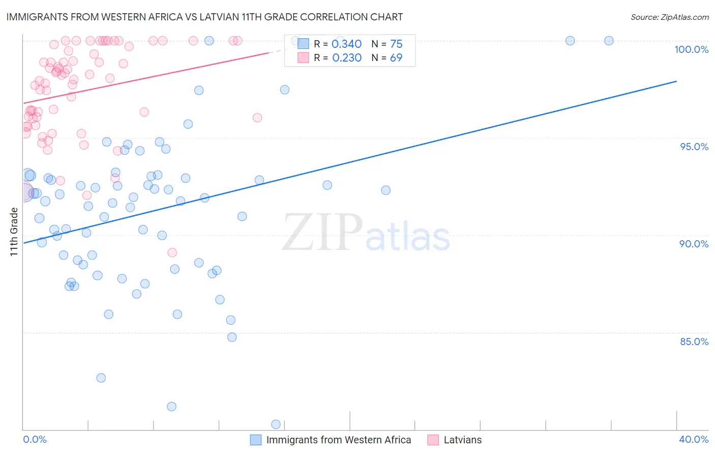 Immigrants from Western Africa vs Latvian 11th Grade