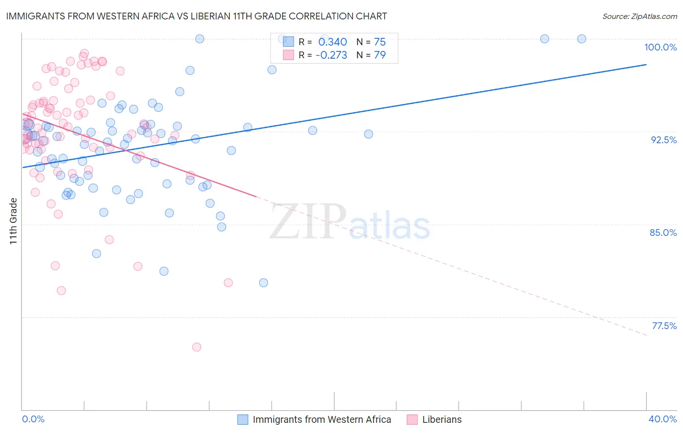 Immigrants from Western Africa vs Liberian 11th Grade