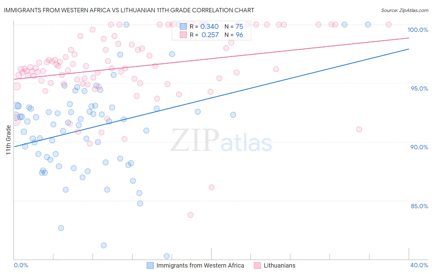 Immigrants from Western Africa vs Lithuanian 11th Grade