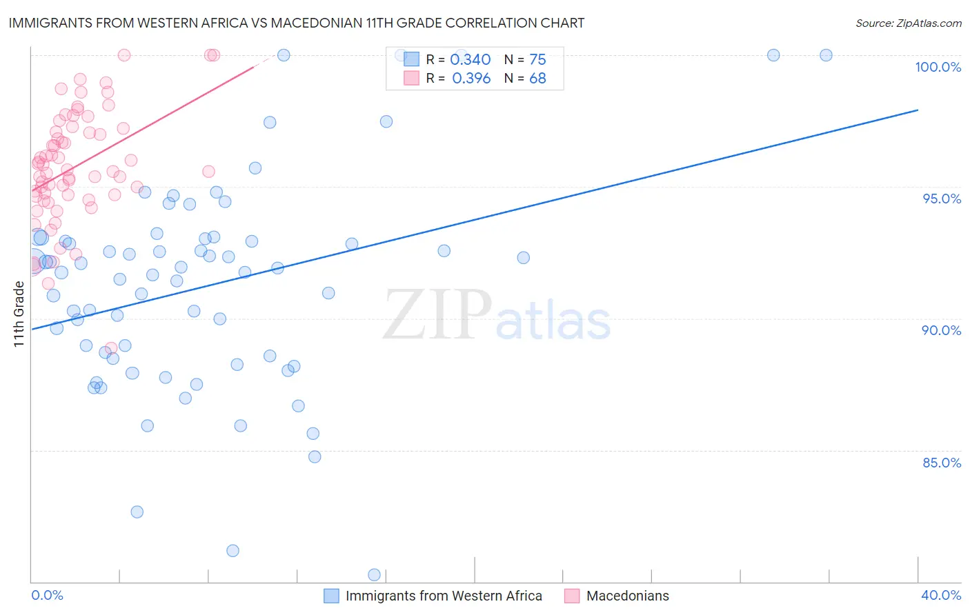 Immigrants from Western Africa vs Macedonian 11th Grade