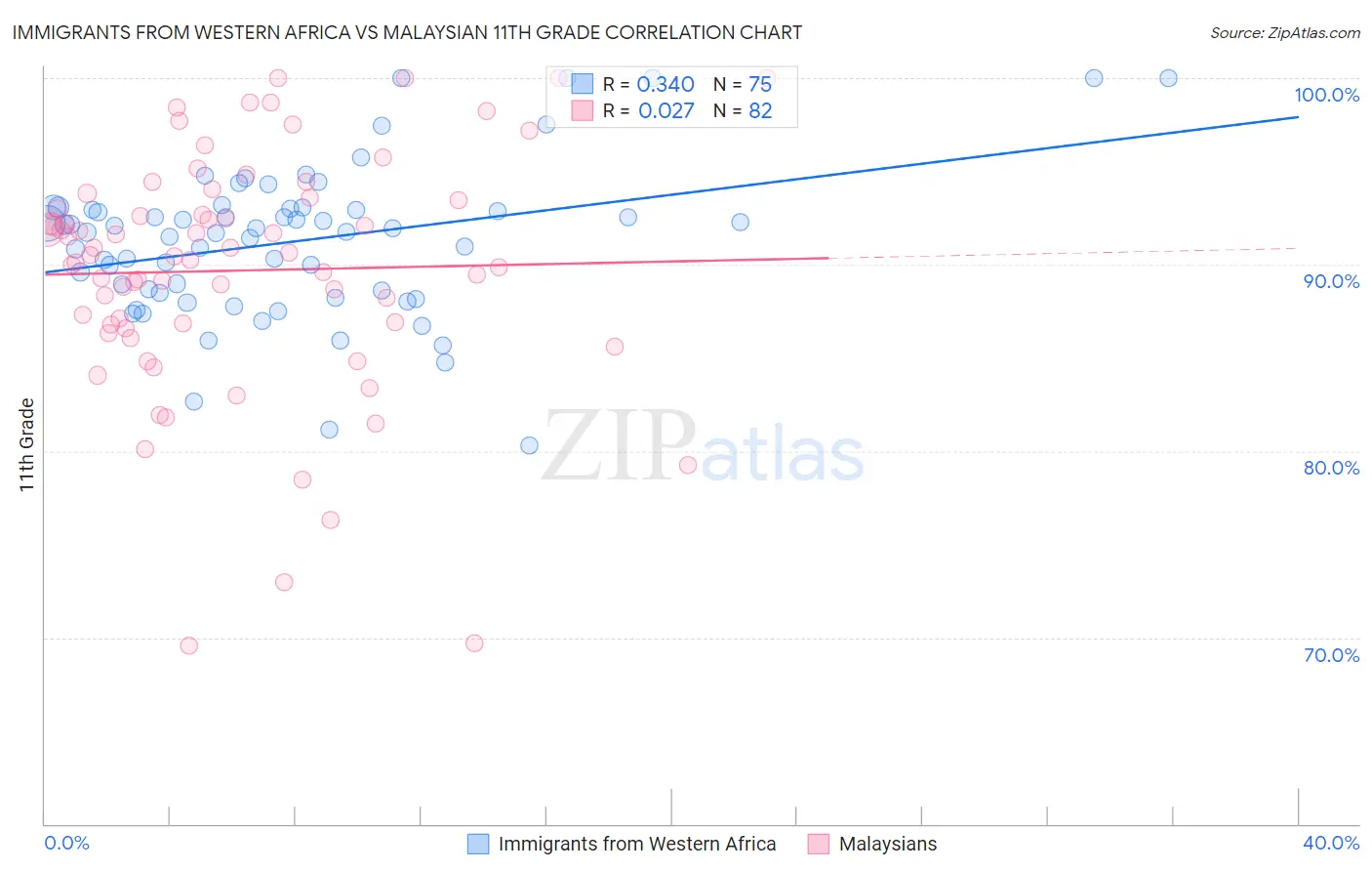 Immigrants from Western Africa vs Malaysian 11th Grade