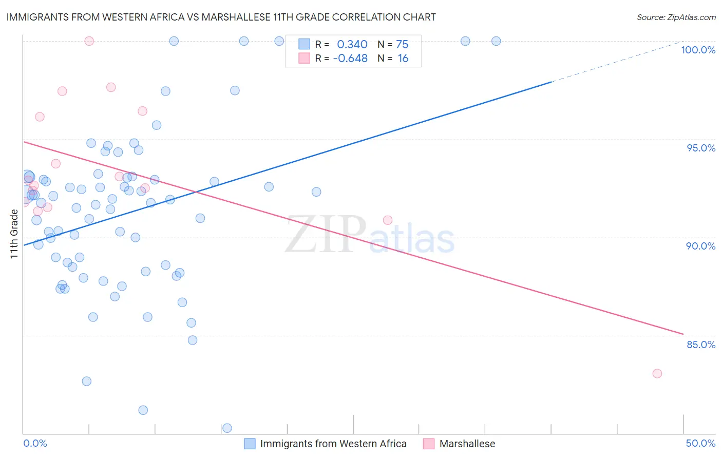 Immigrants from Western Africa vs Marshallese 11th Grade