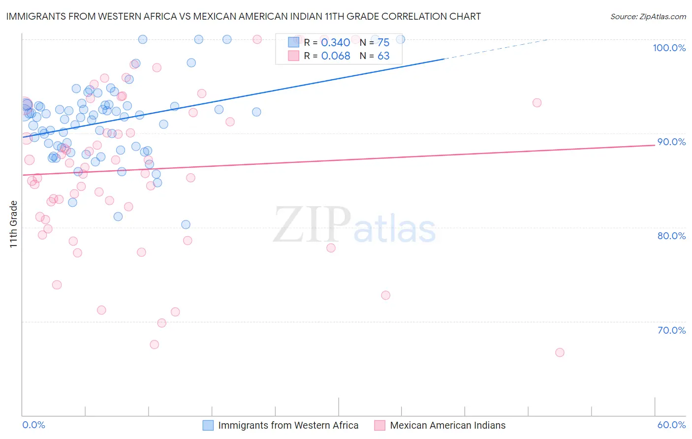 Immigrants from Western Africa vs Mexican American Indian 11th Grade