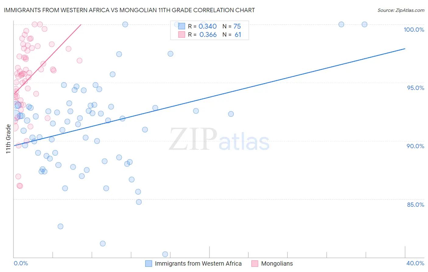 Immigrants from Western Africa vs Mongolian 11th Grade