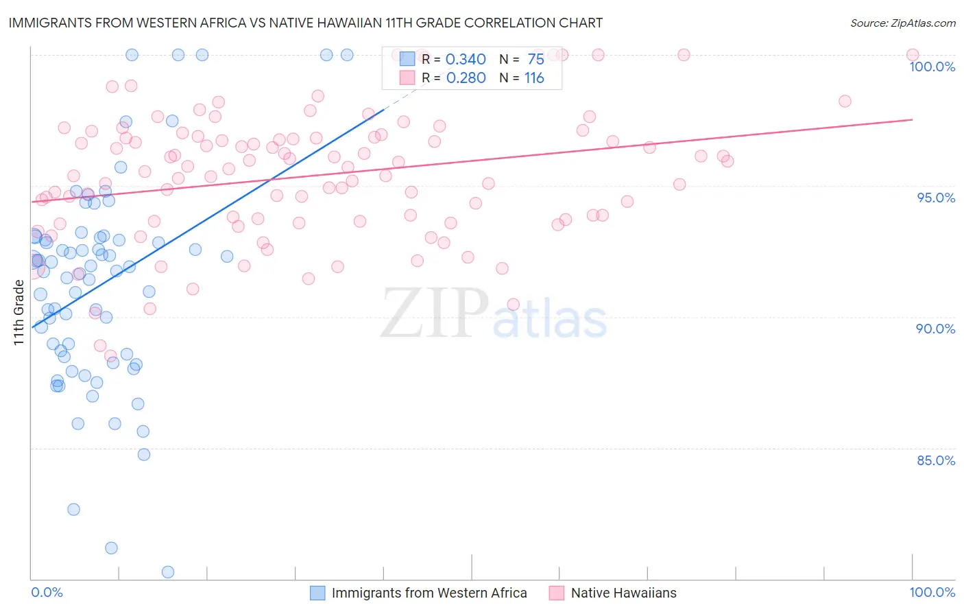 Immigrants from Western Africa vs Native Hawaiian 11th Grade