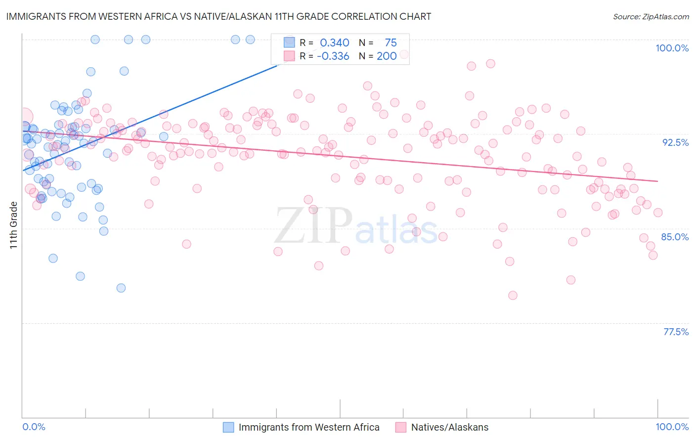 Immigrants from Western Africa vs Native/Alaskan 11th Grade