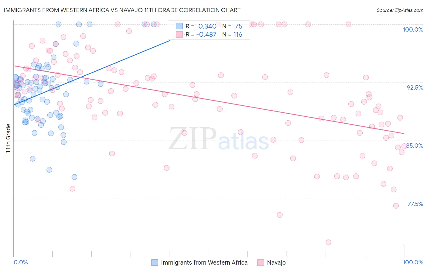 Immigrants from Western Africa vs Navajo 11th Grade