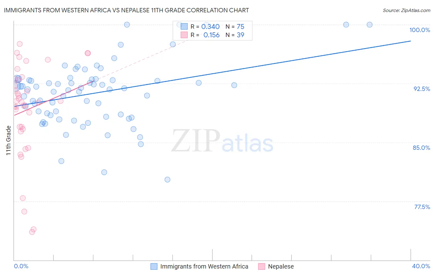 Immigrants from Western Africa vs Nepalese 11th Grade