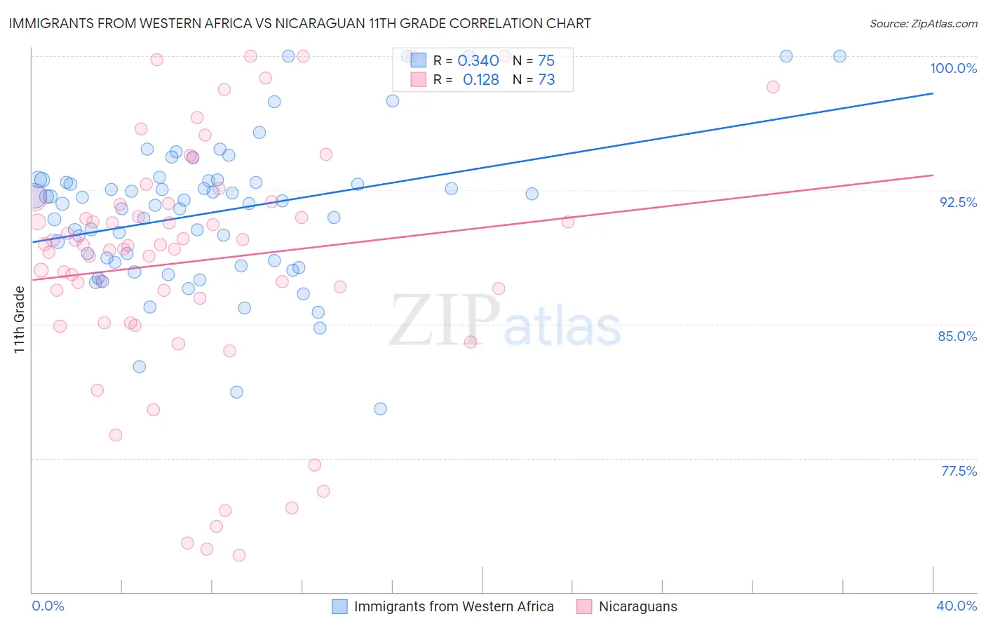 Immigrants from Western Africa vs Nicaraguan 11th Grade