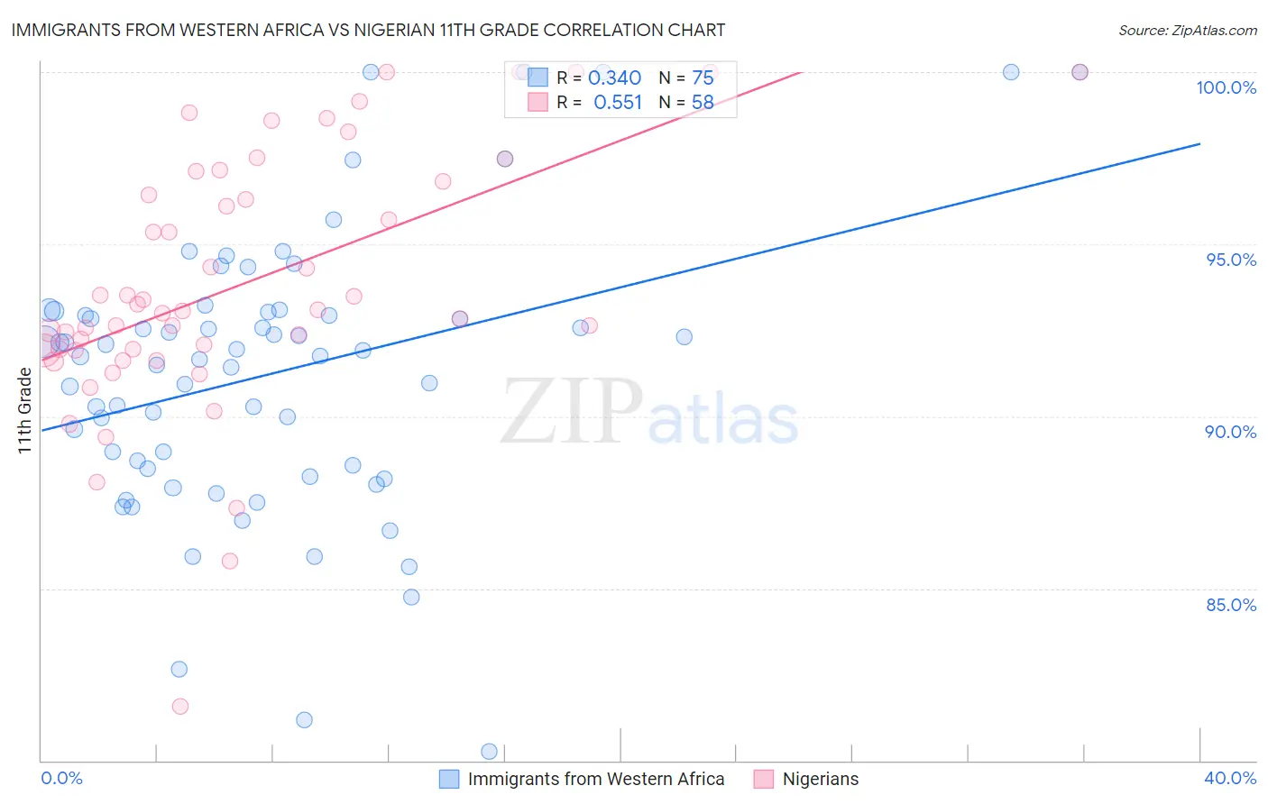 Immigrants from Western Africa vs Nigerian 11th Grade