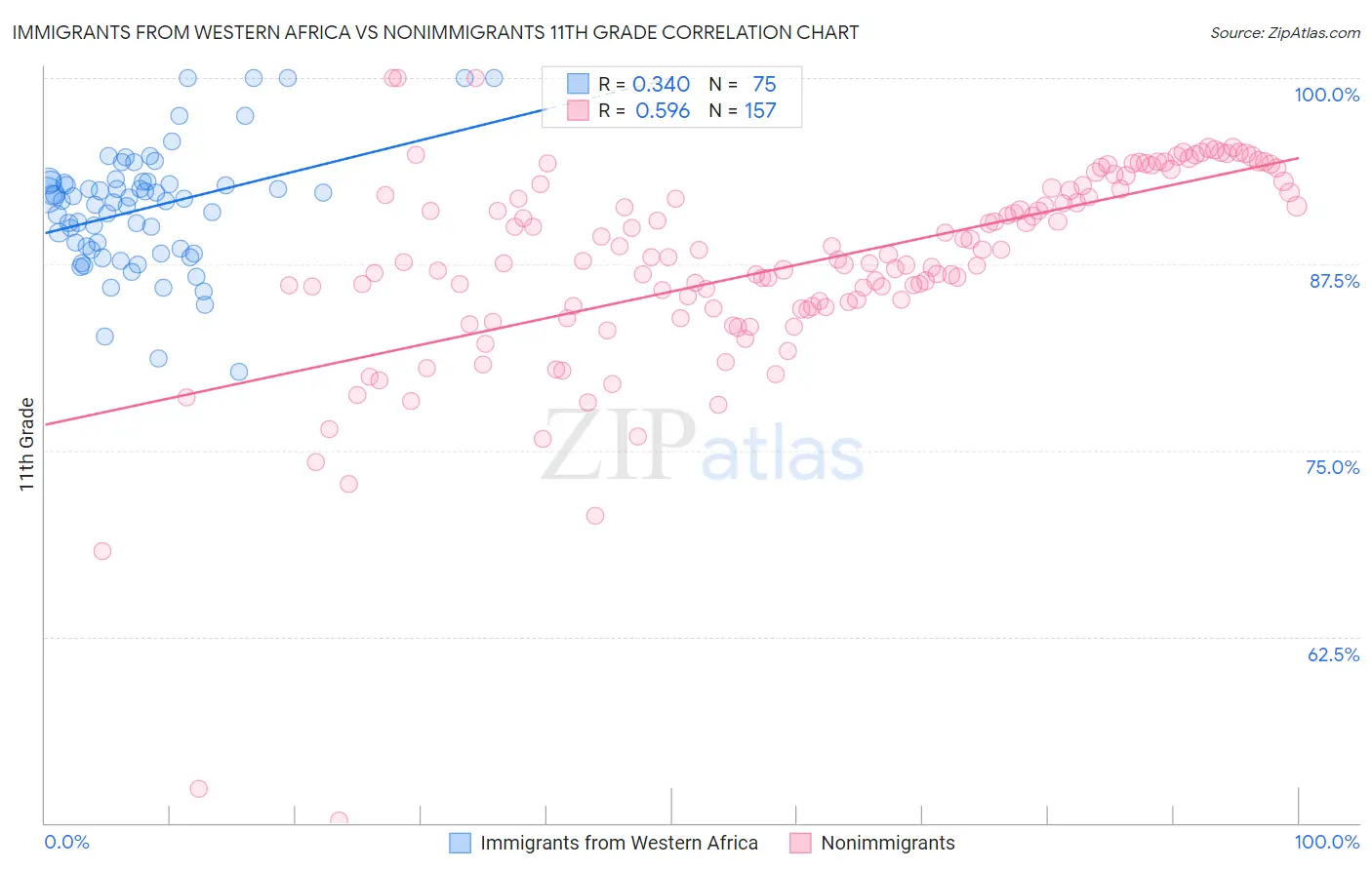 Immigrants from Western Africa vs Nonimmigrants 11th Grade