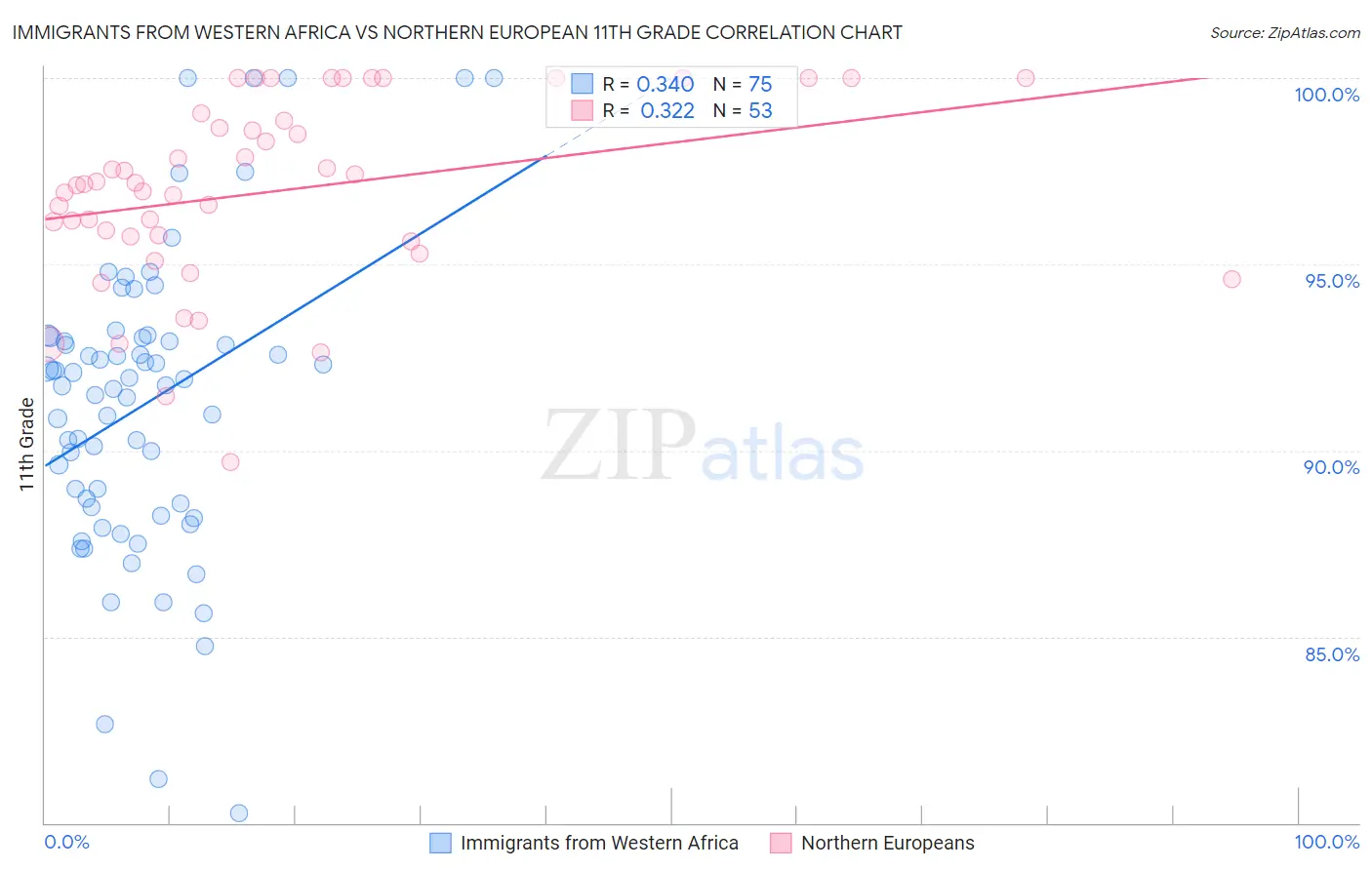 Immigrants from Western Africa vs Northern European 11th Grade