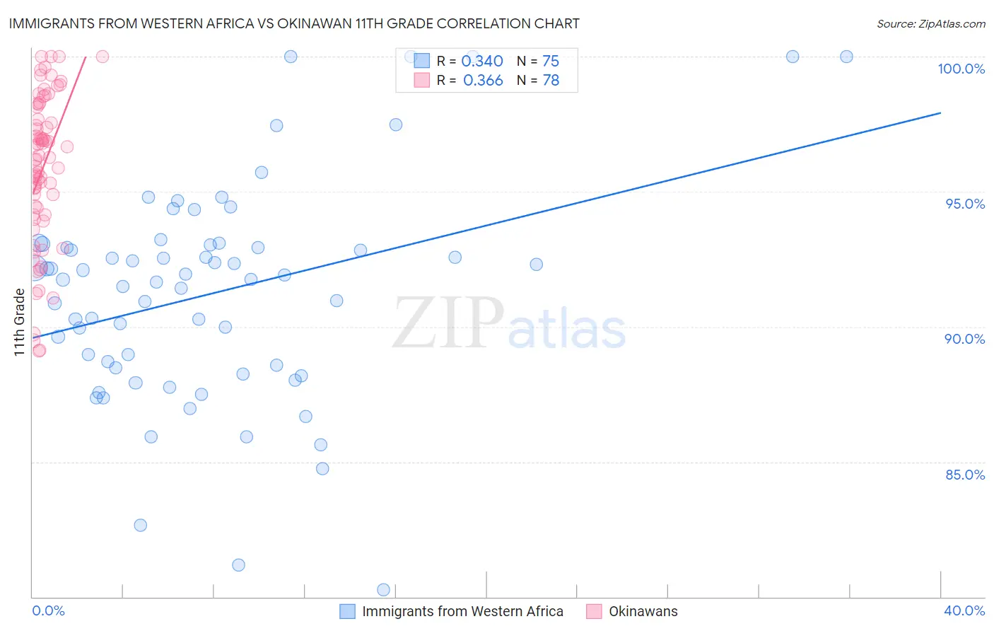 Immigrants from Western Africa vs Okinawan 11th Grade