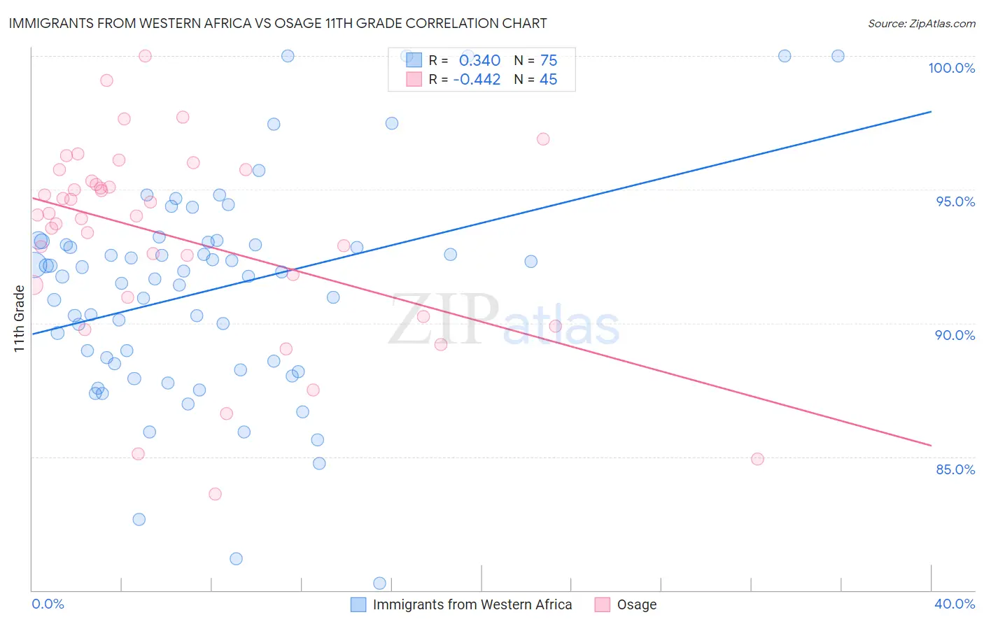 Immigrants from Western Africa vs Osage 11th Grade