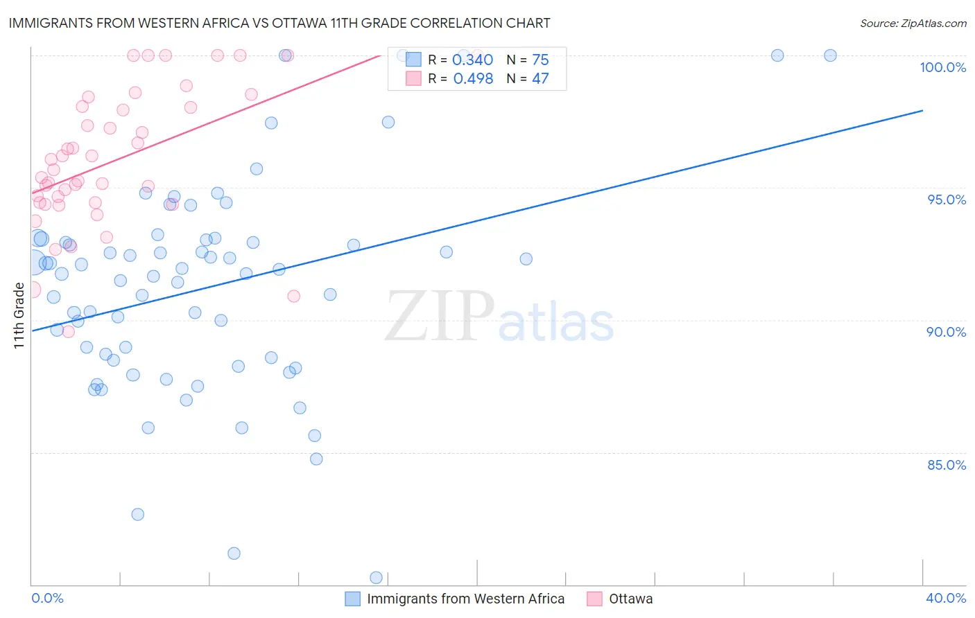 Immigrants from Western Africa vs Ottawa 11th Grade