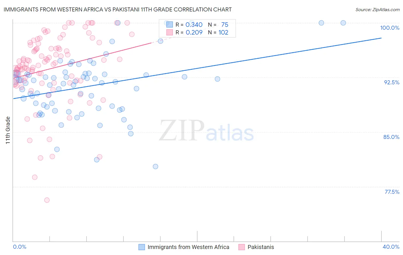 Immigrants from Western Africa vs Pakistani 11th Grade