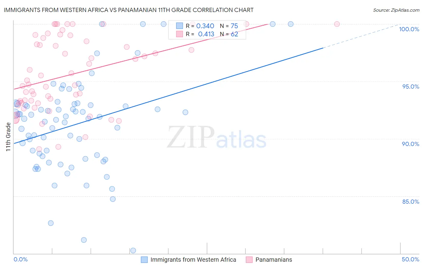 Immigrants from Western Africa vs Panamanian 11th Grade
