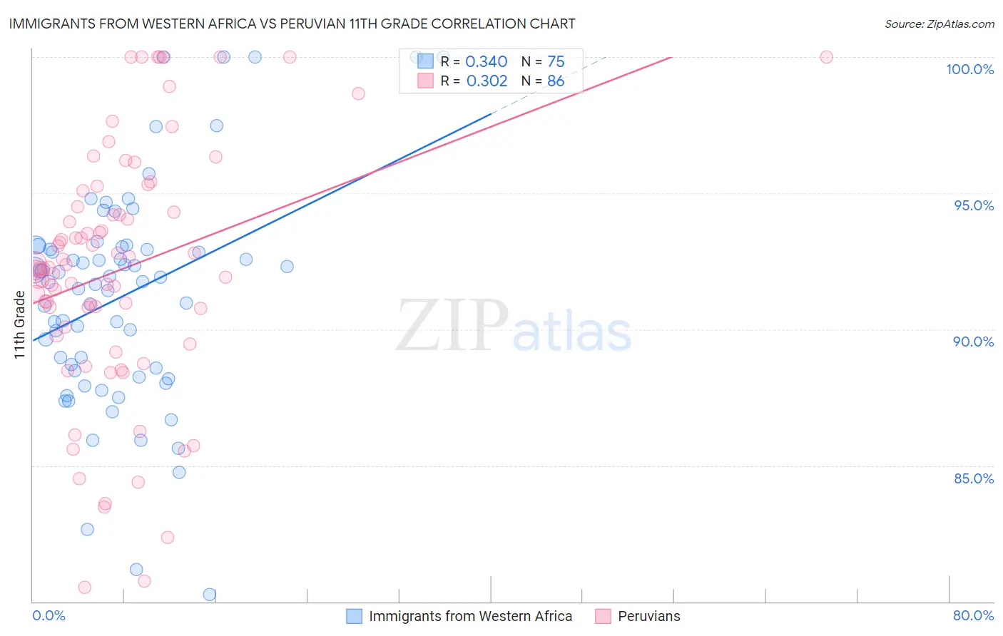Immigrants from Western Africa vs Peruvian 11th Grade