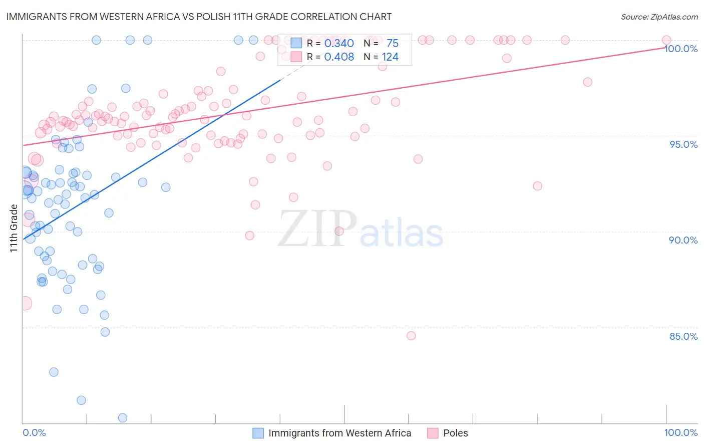 Immigrants from Western Africa vs Polish 11th Grade