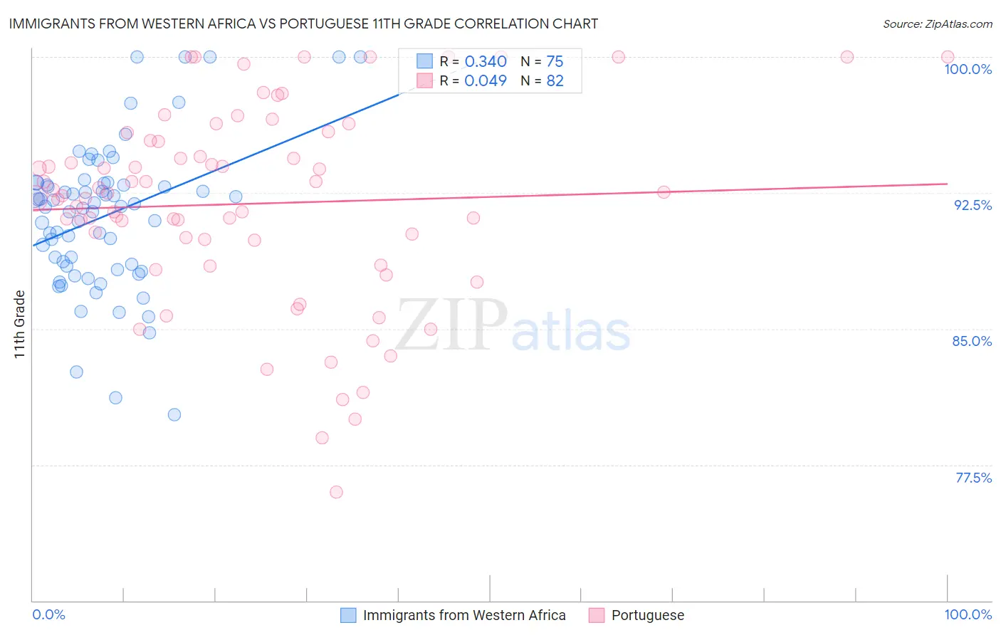 Immigrants from Western Africa vs Portuguese 11th Grade