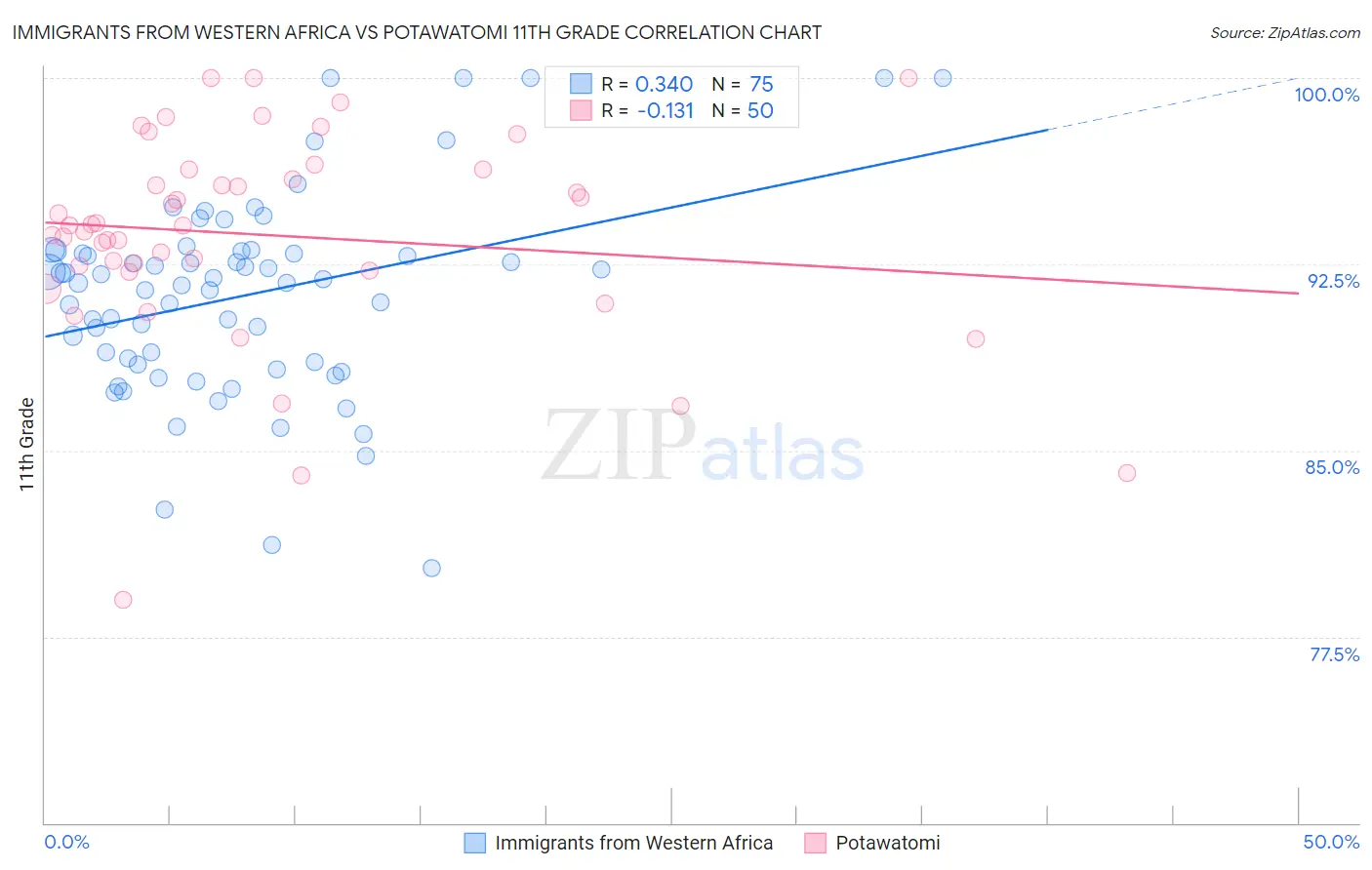 Immigrants from Western Africa vs Potawatomi 11th Grade