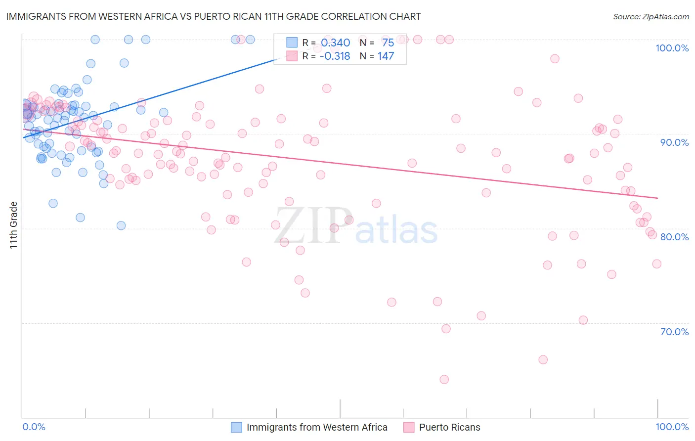 Immigrants from Western Africa vs Puerto Rican 11th Grade
