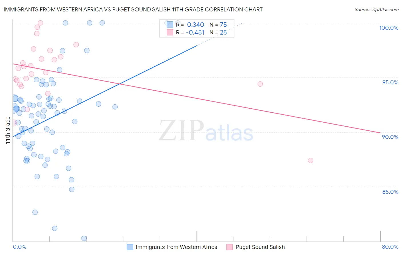 Immigrants from Western Africa vs Puget Sound Salish 11th Grade
