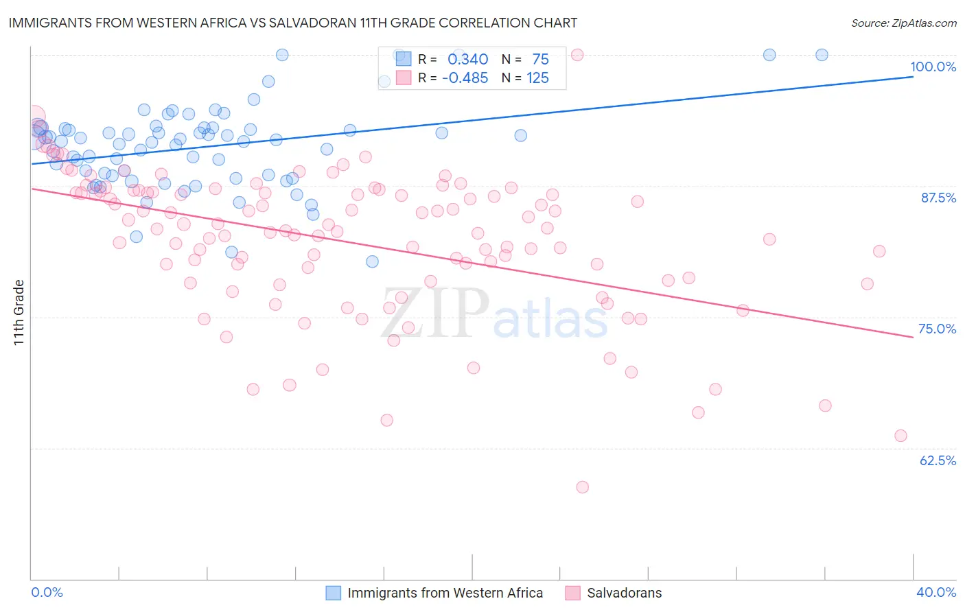 Immigrants from Western Africa vs Salvadoran 11th Grade