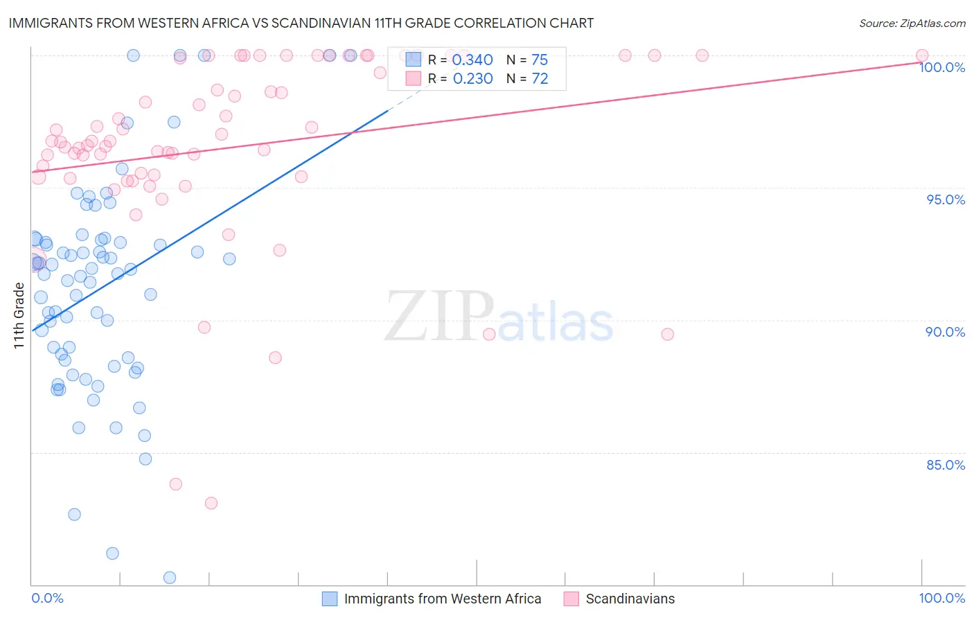 Immigrants from Western Africa vs Scandinavian 11th Grade